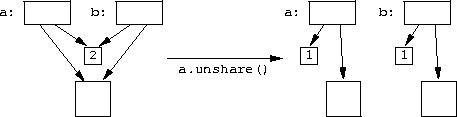 unsharing