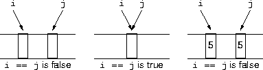 iterator equality examples