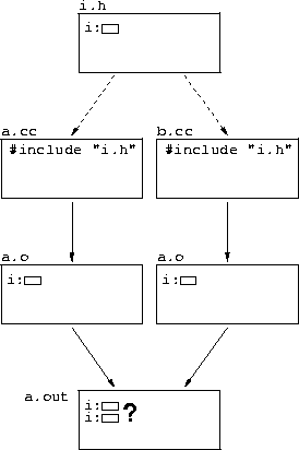 duplicate included variable declarations