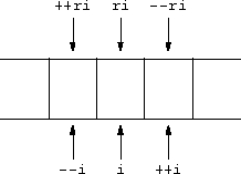 reverse iterator behavior
