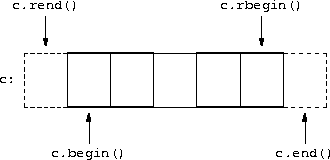 member functions returning reverse iterators