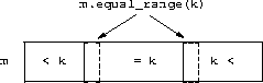 an equal-range example
