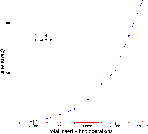 interleaved insert+find results