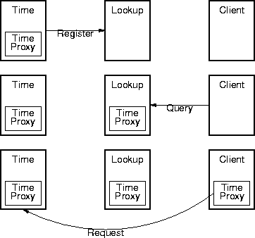jini client-server interaction