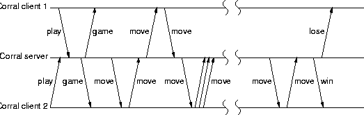 example Corral client-server interaction