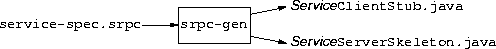 Java files generated by srpc-gen