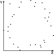 zero correlated points