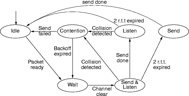host state transitions