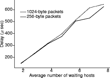 transmission delay vs. waiting hosts