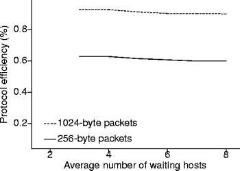 protocol efficiency vs. waiting hosts