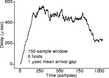 packet-delay moving average