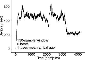 packet-delay moving average