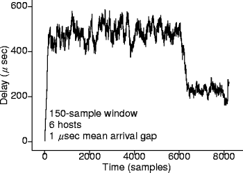 packet-delay moving average