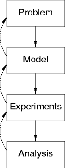 simulation phases
