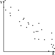 negatively correlated points