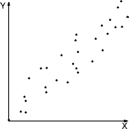 positively correlated points