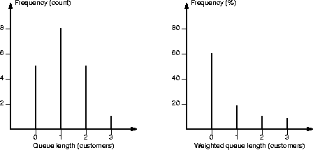 some frequency histograms