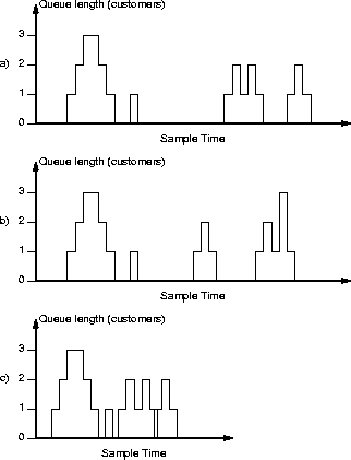 a time histogram