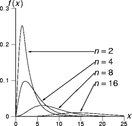 some chi-square distributions