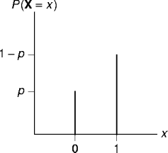 a Bernoulli distribution