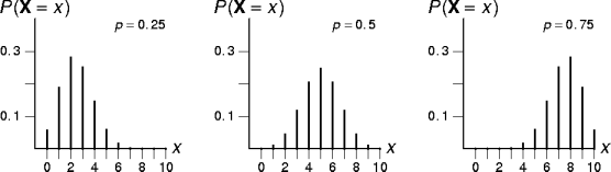 some binomial distributions