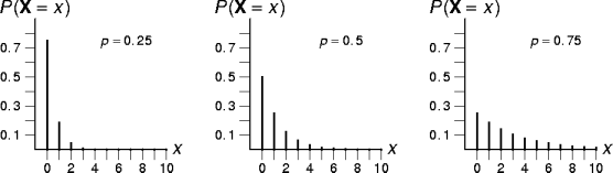 some geometric distributions