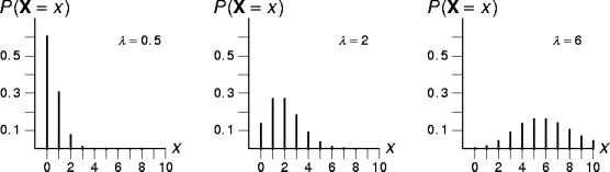some Poisson distributions