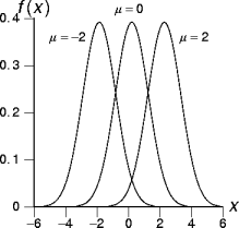 normal distributions
