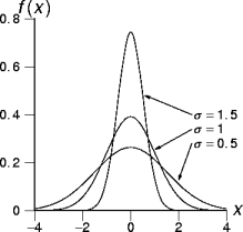 normal distributions