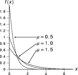 exponential distributions