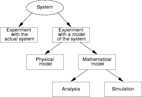 system analysis methods