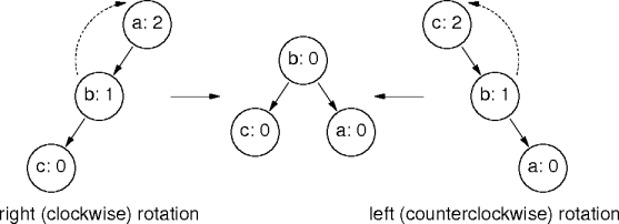 a simple node rotation