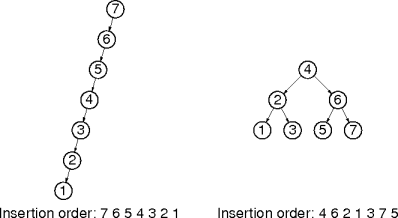 data insertion order