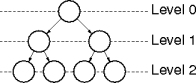 tree levels