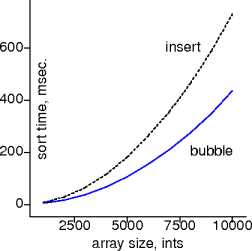 bubble vs insert on ints