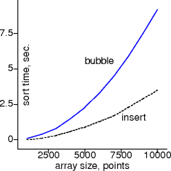 bubble vs insert on points