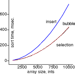bubble vs insert vs selection on ints