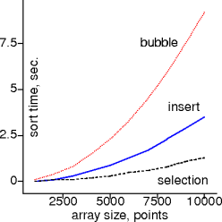 bubble vs insert vs selection on points