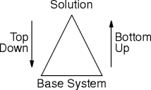 bottom-up vs top-down design