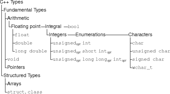 the c++ type family tree