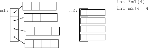 arrays of pointers vs. arrays of arrays