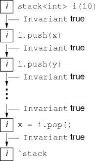 the invariant lifecycle