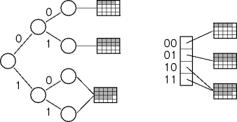 directory-based dynamic hashing