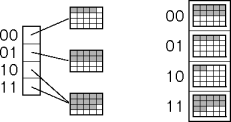 directoryless dynamic hashing