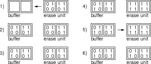 example bit set