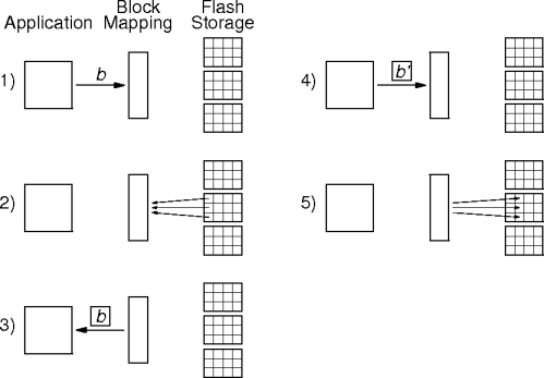 example block write