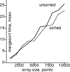 sorted- vs. unsorted-point mergesort