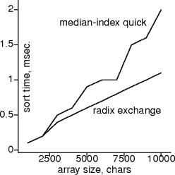 quicksort on ints