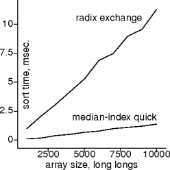 quicksort on points