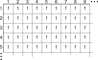 an adjacency matrix
